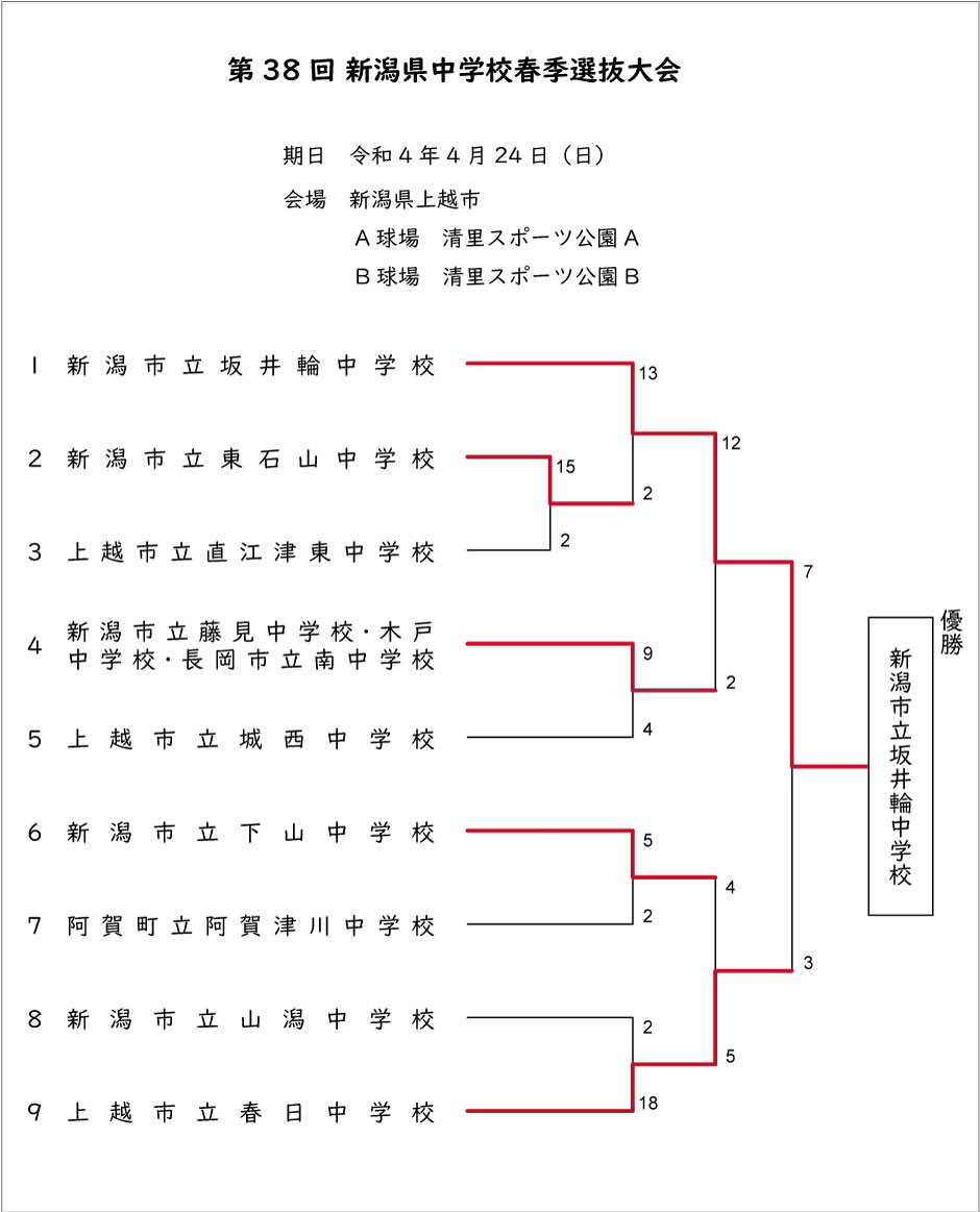 第38回新潟県中学校春季選抜ソフトボール大会