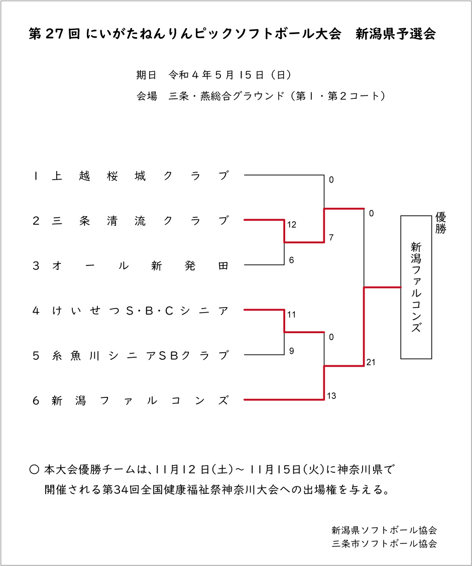 第27回にいがたねんりんピック