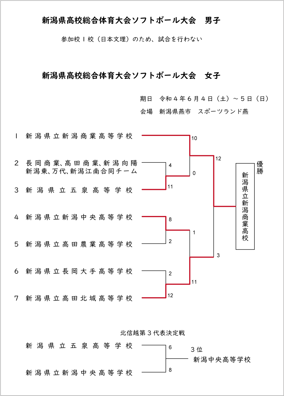 第75回新潟県高等学校総合体育大会