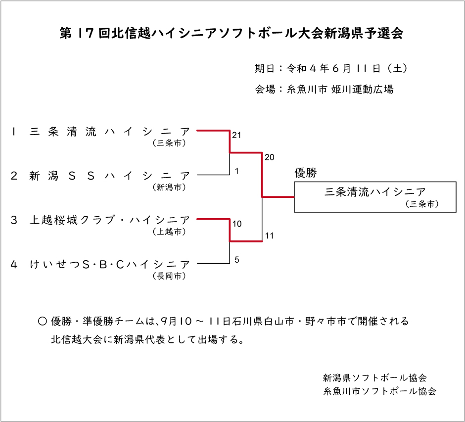 第17回北信越ハイシニアソフトボール大会新潟県予選会