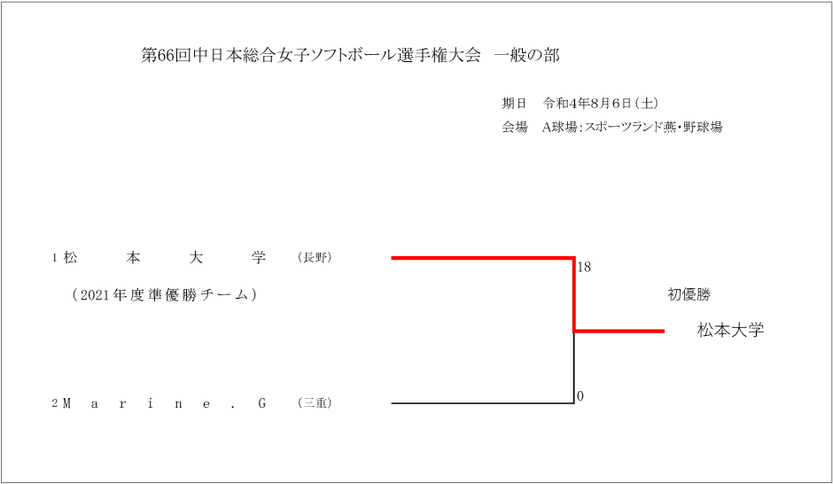 第66回中日本総合女子ソフトボール選手権大会一般