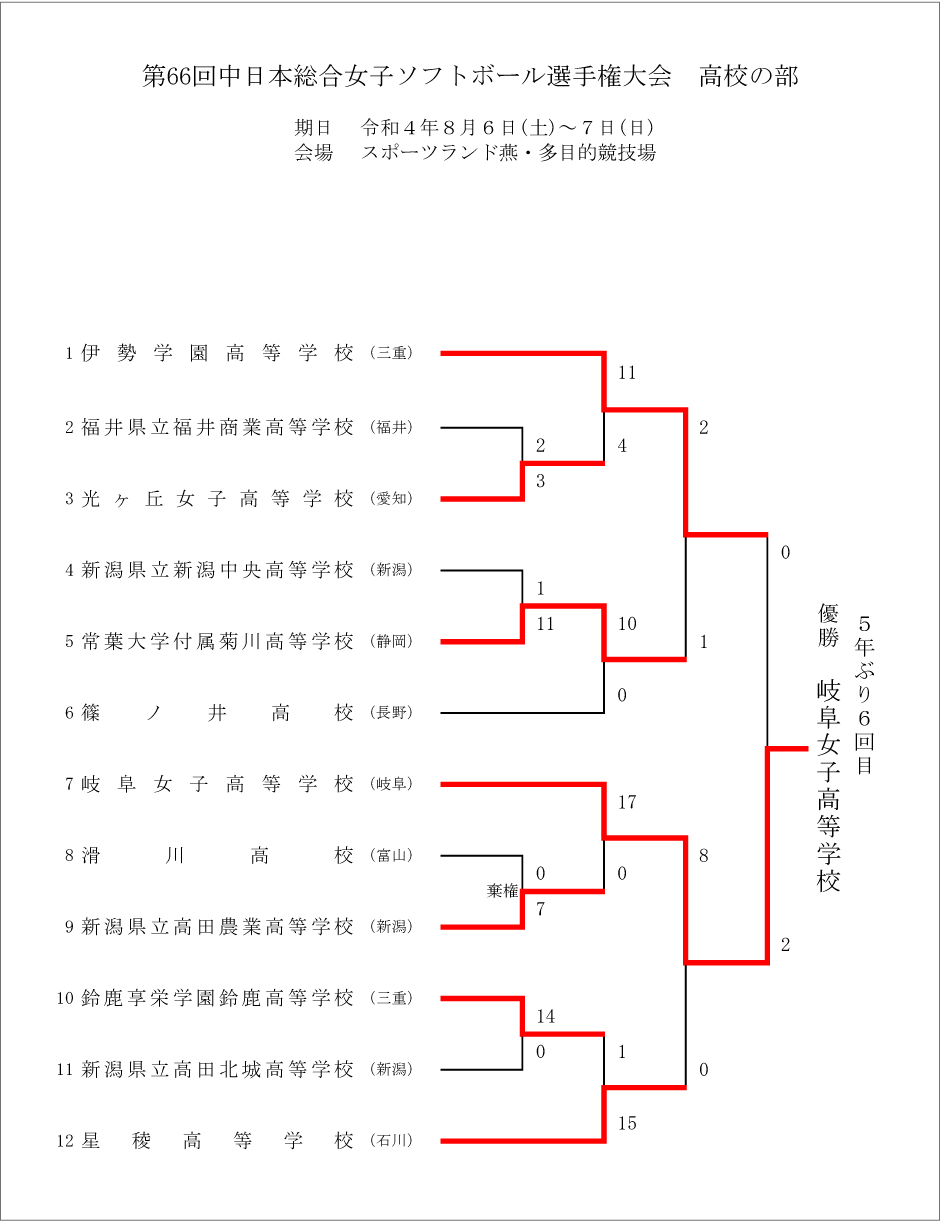 第66回中日本総合女子ソフトボール選手権大会高校