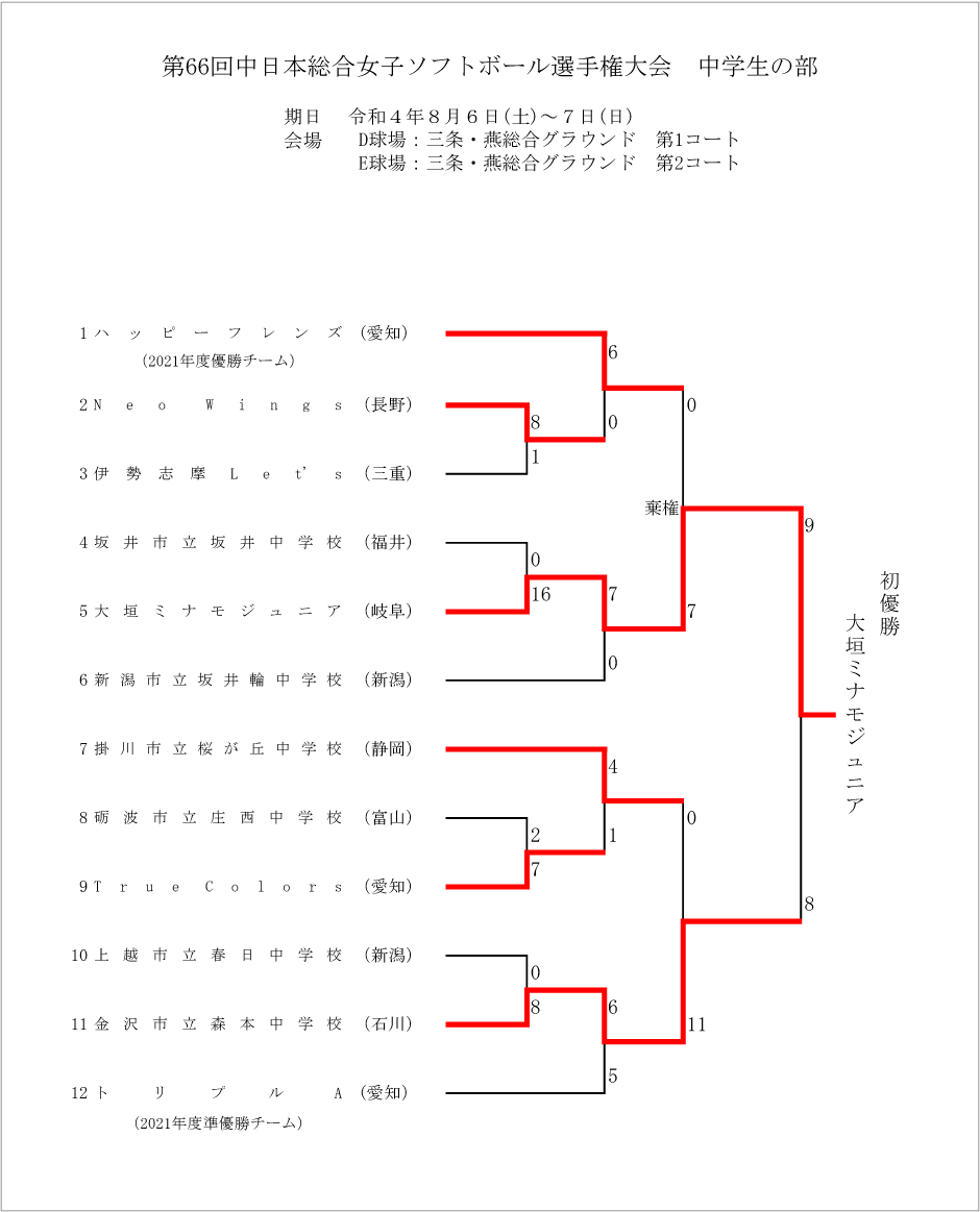 第66回中日本総合女子ソフトボール選手権大会中学校