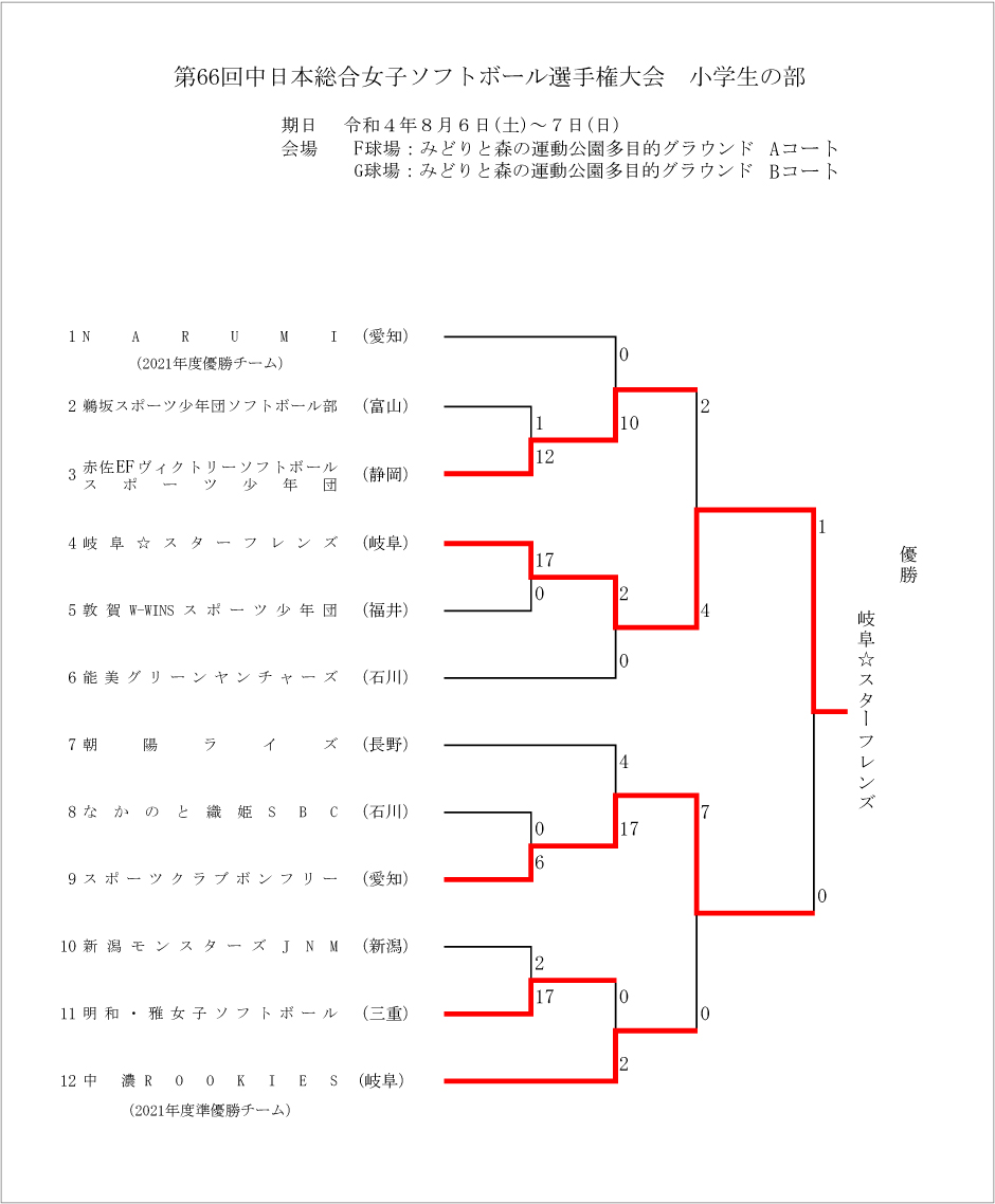 第66回中日本総合女子ソフトボール選手権大会小学校