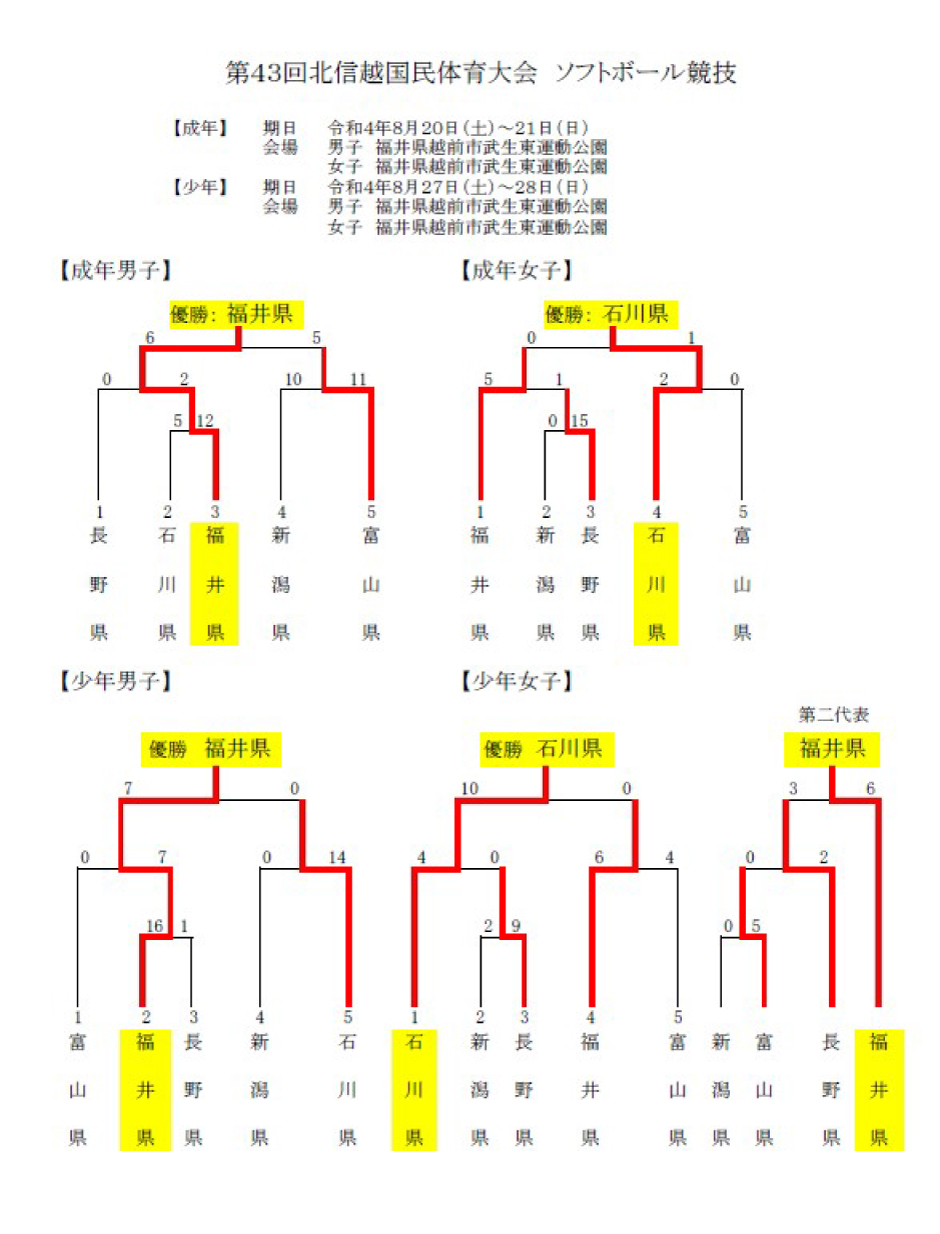 第21回全日本エルデストソフトボール大会大会結果