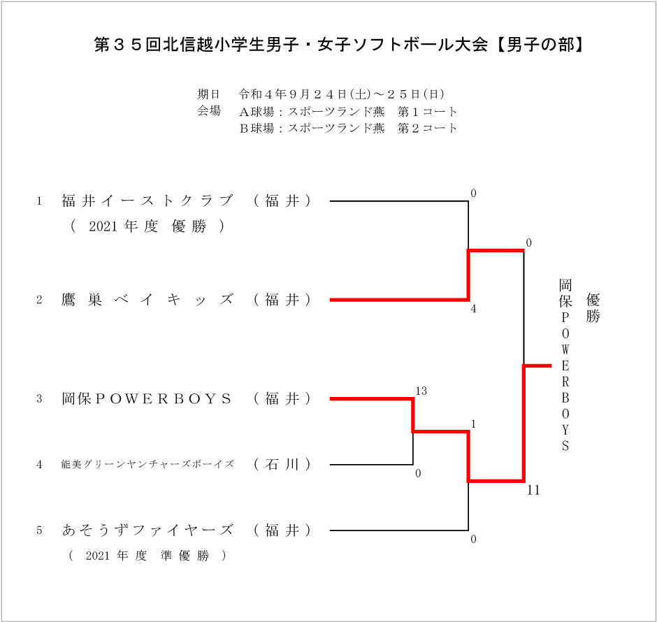 第35回北信越小学生男子・女子ソフトボール大会【男子の部】