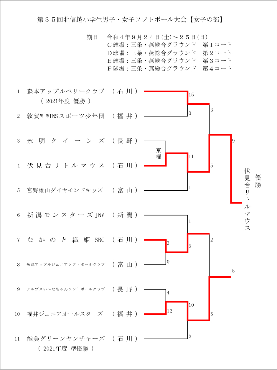 第35回北信越小学生男子・女子ソフトボール大会【女子の部】