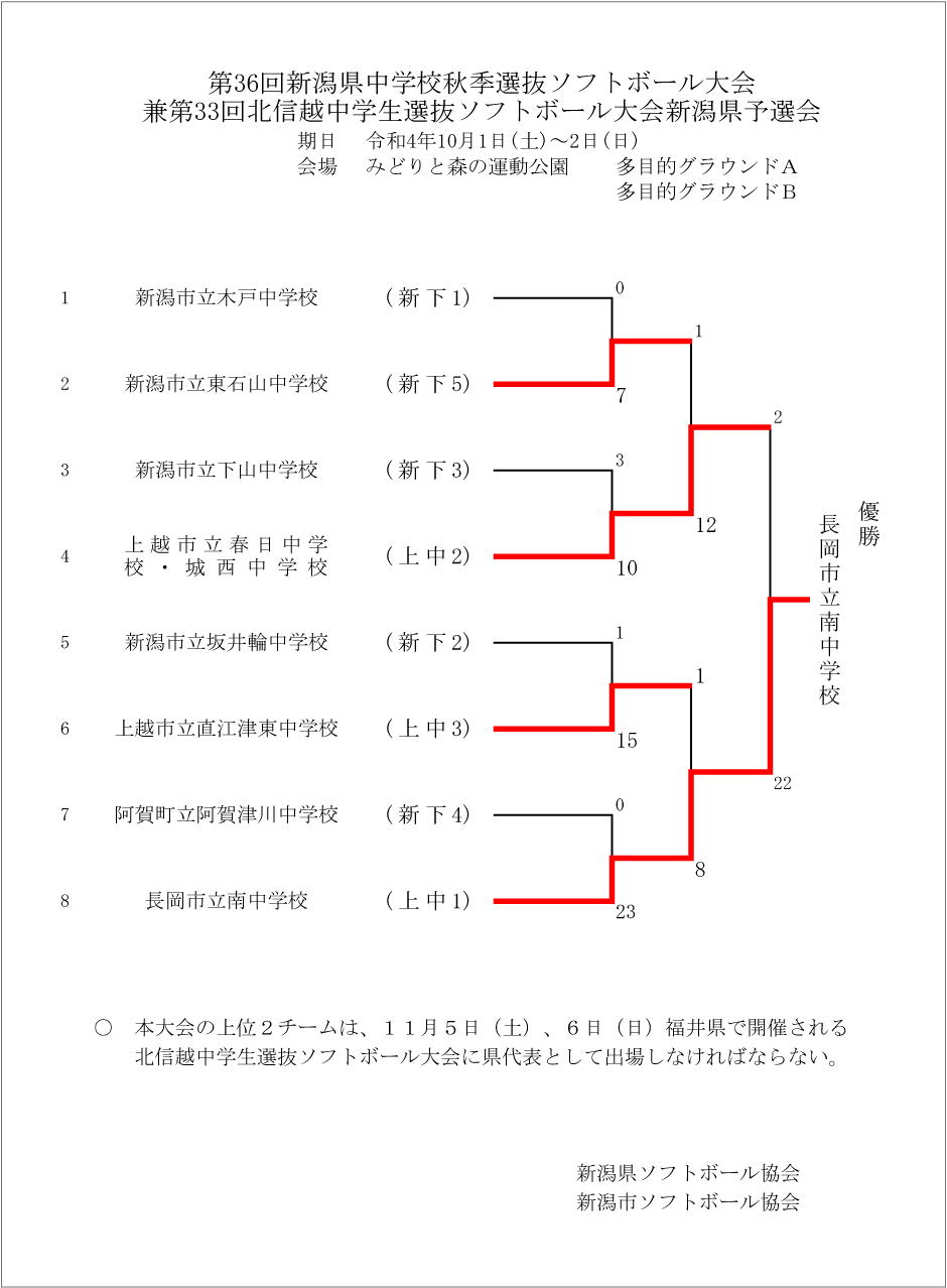 第36回新潟県中学校秋季選抜ソフトボール大会
