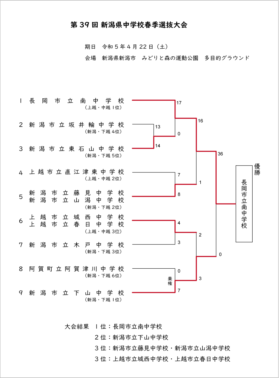 第39回新潟県中学校春季選抜記録3号