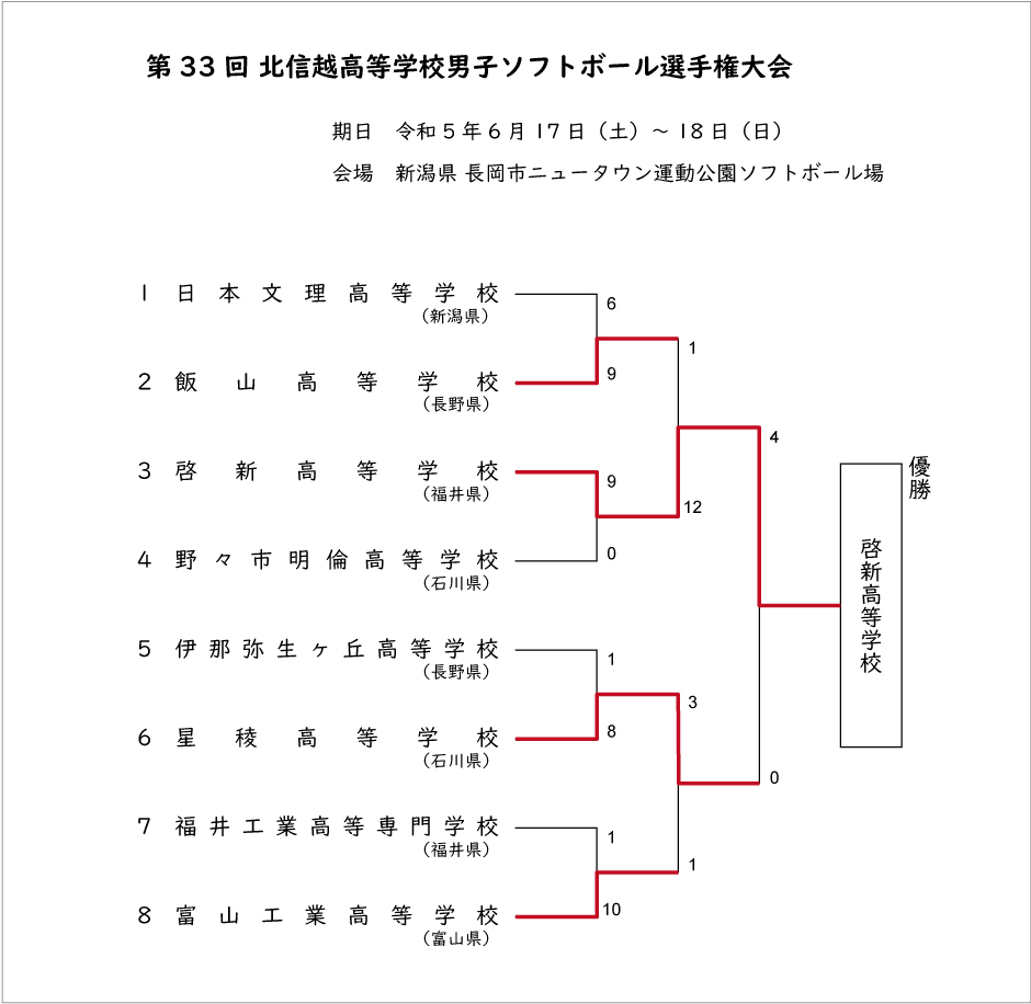 第33回北信越高等学校男子記録3号