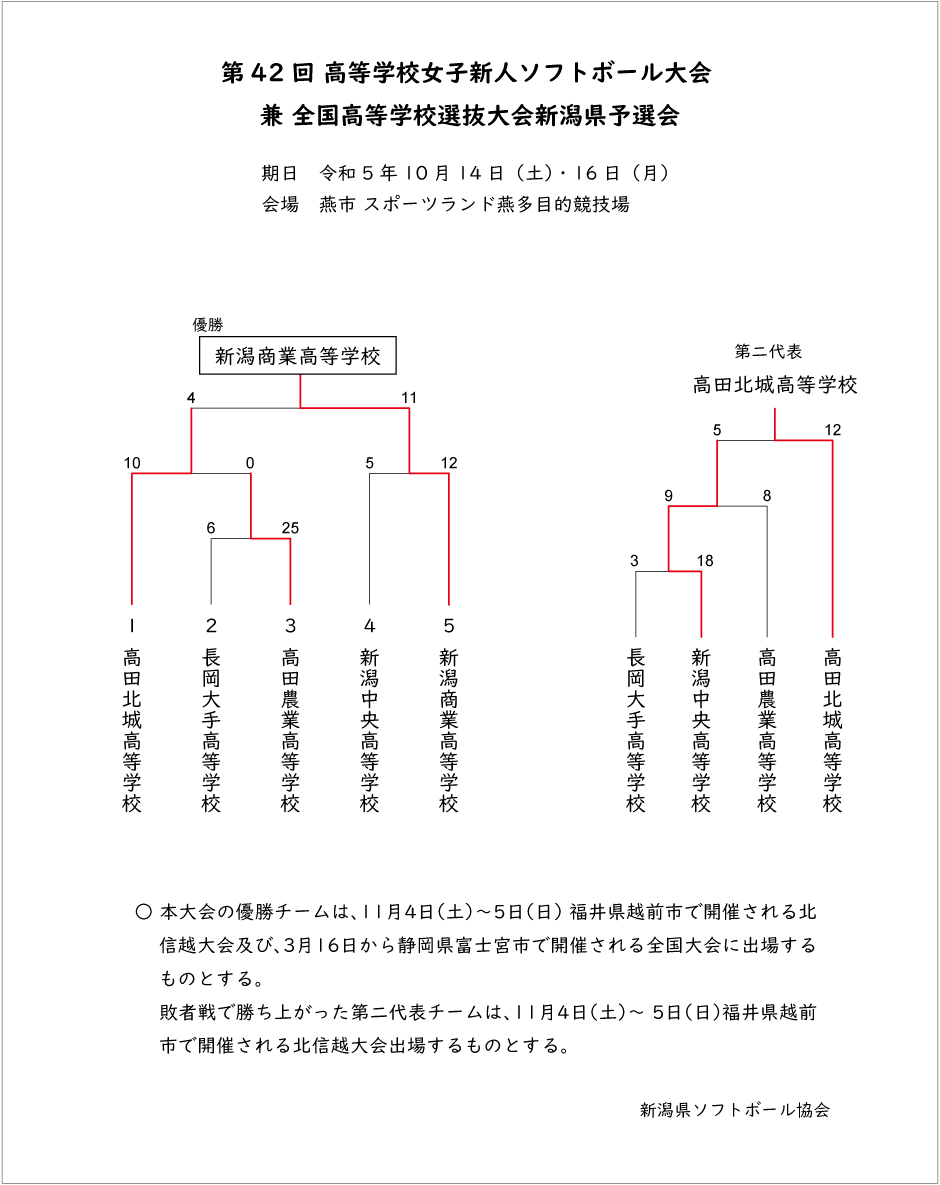 第42回高校女子新人記録3号