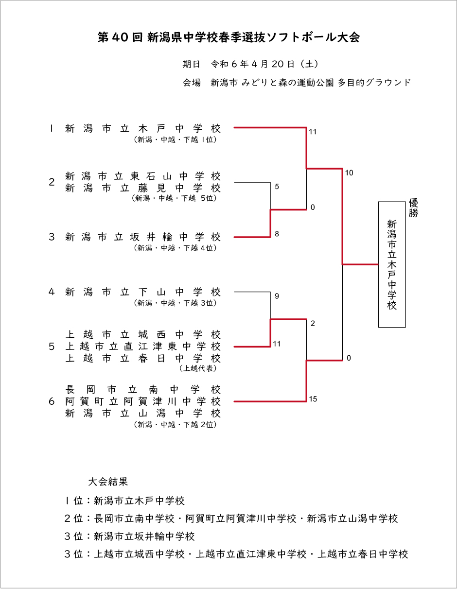 第40回新潟県中学校春季選抜記録3号