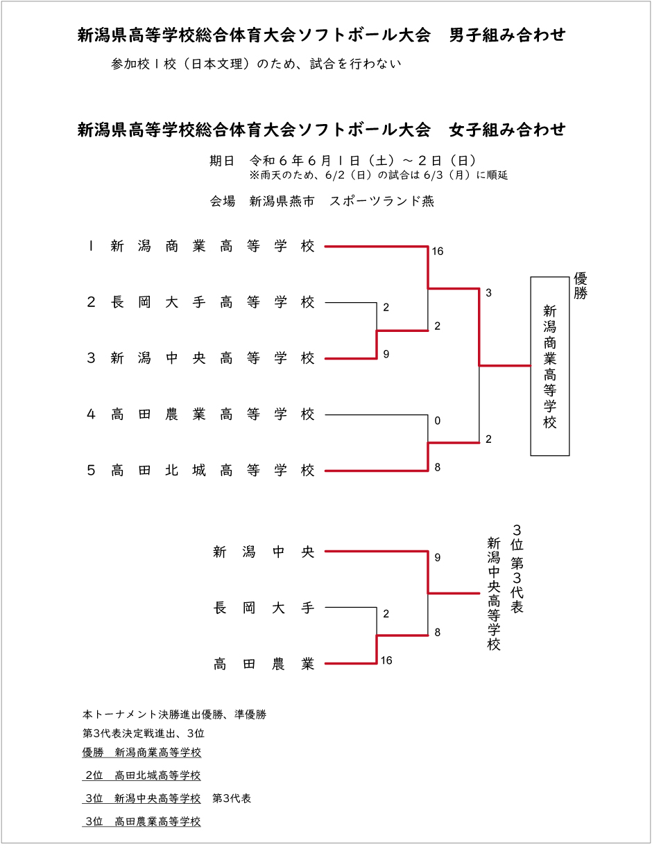 第77回高等学校総合記録3号