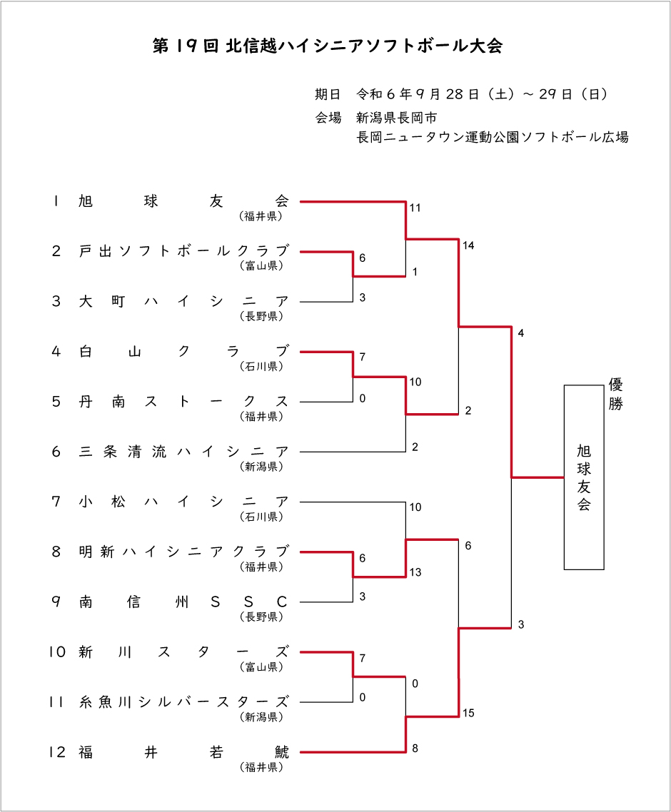 第19回北信越ハイシニア記録3号