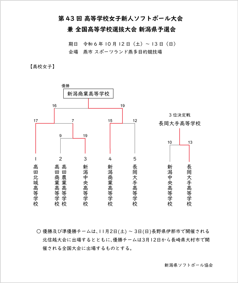 第43回高等学校新人記録3号