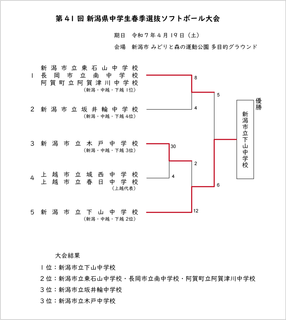 第41回中学生春季選抜記録3号