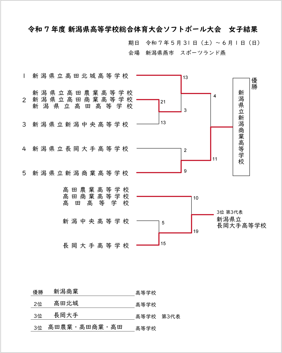 R7全国高等学校記録3号