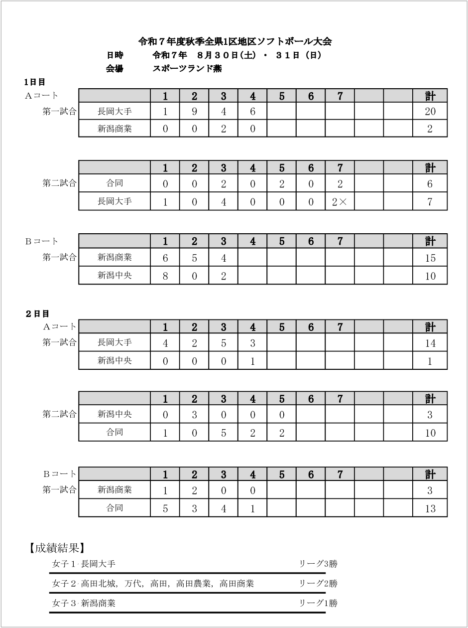 令和7年度新潟県高等学校秋季大会イニングスコア